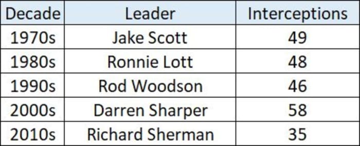 all-time-interceptions